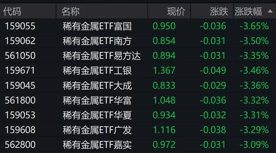 稀有金属概念股走低，稀有金属ETF跌超3%
