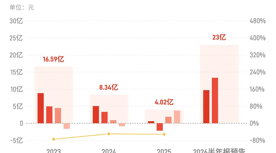 天华新能:预计2026年上半年归母净利润22亿元-24亿元,实现扭亏为盈