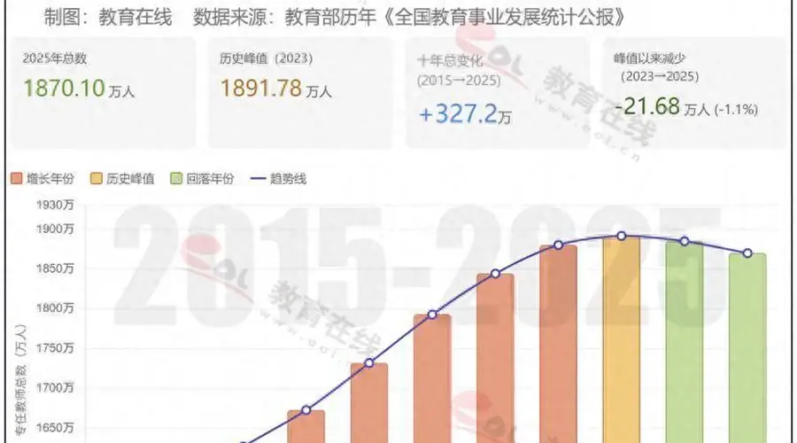 全国教师少了22万，高校教师为何反增34万？