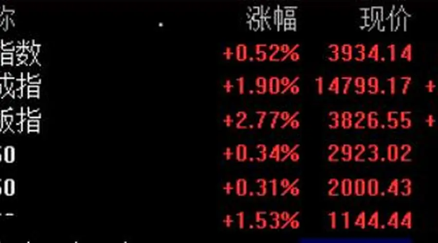 创业板指午后拉升一度涨逾3%,全市场超3900只个股上涨