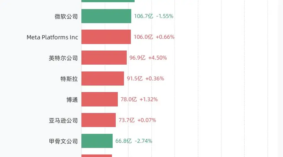 7月14日美股成交额前20：美光科技公司以297.80亿美元居首，英伟达公司、闪迪公司、IBM(国际商业机器有限公司)紧随其后
