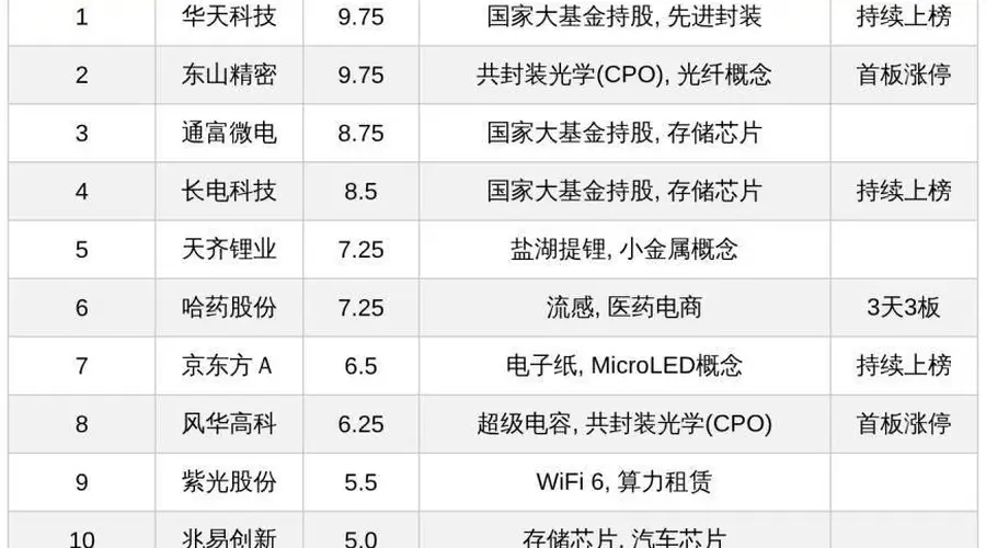 今日十大热股：华天科技东山精密9.75高热度领衔，哈药股份3天3板，天齐锂业业绩暴增上榜