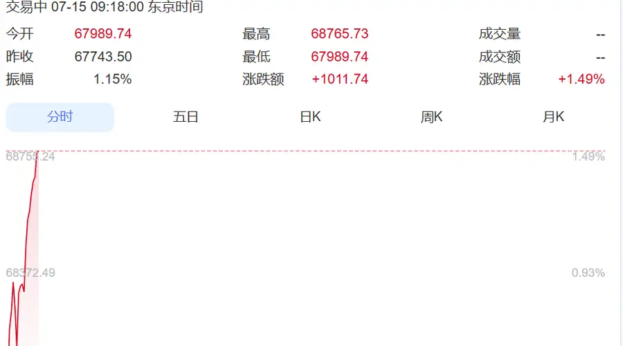 直线拉升！韩国综指暴涨超400点，涨到熔断，三星电子涨超7%、SK海力士涨超10%！日本股市涨超1000点丨日韩股市
