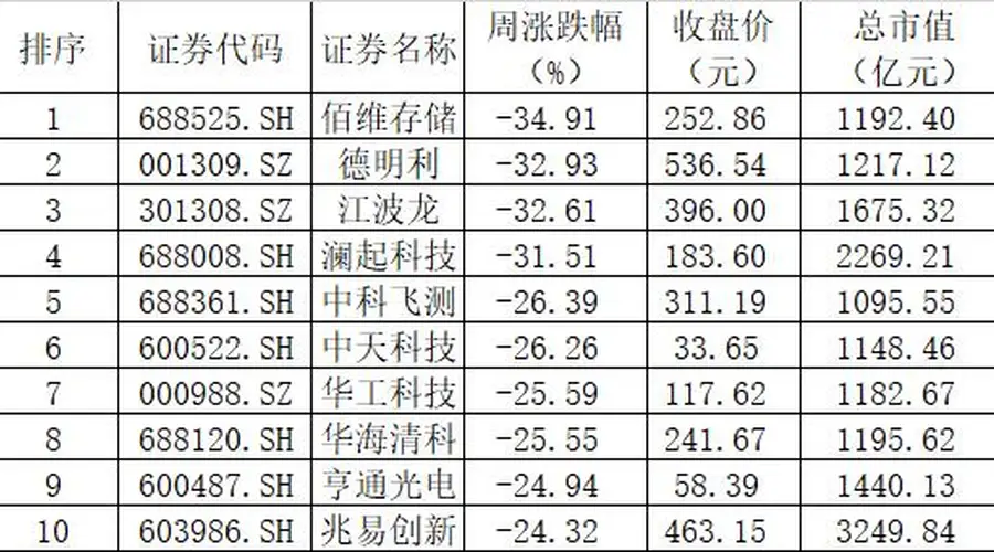 全球“AI股”一周大崩溃!一批超级牛股单周暴跌30%以上,“石头落地”还是“泡沫破裂”?