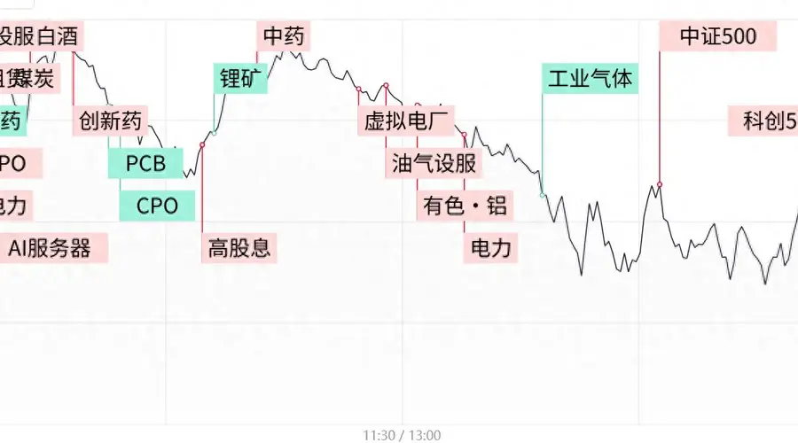 双创指数尾盘翻红,电力油气板块逆势走强,算力硬件股持续回调