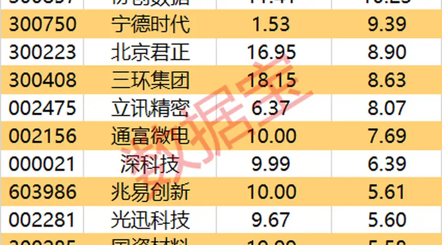 主力资金净流入170亿元,电子行业吸金116亿,中际旭创等5股获超10亿加仓