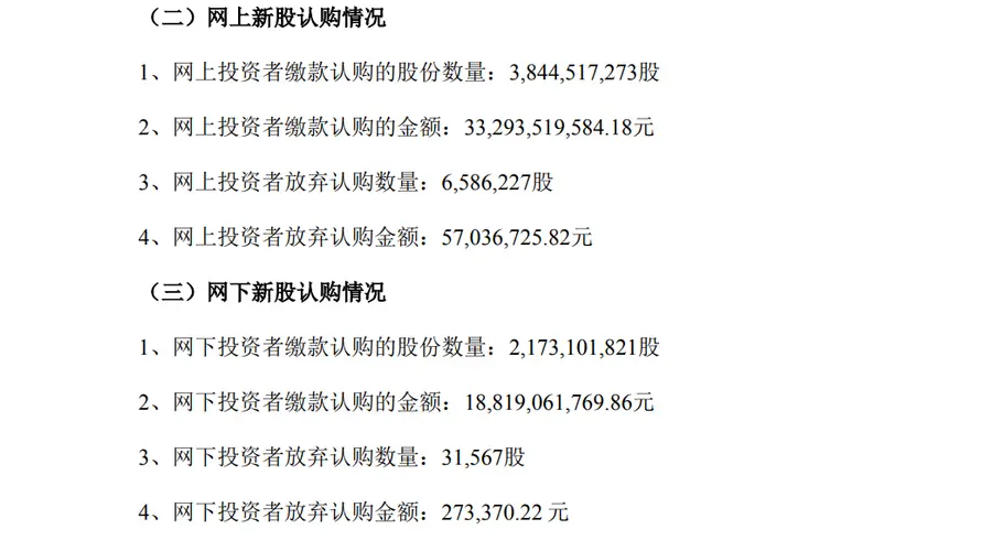 长鑫科技超660万股弃购