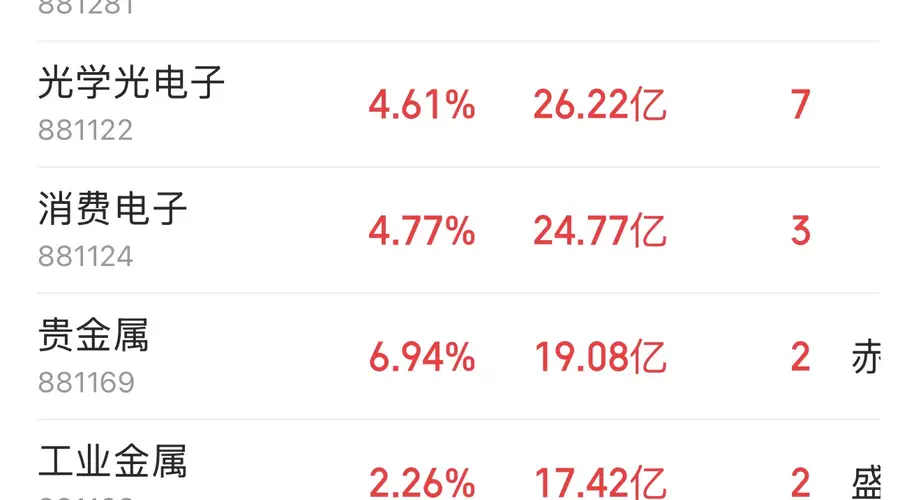 半导体主力净流入167.87亿元，科技赛道全线爆发
