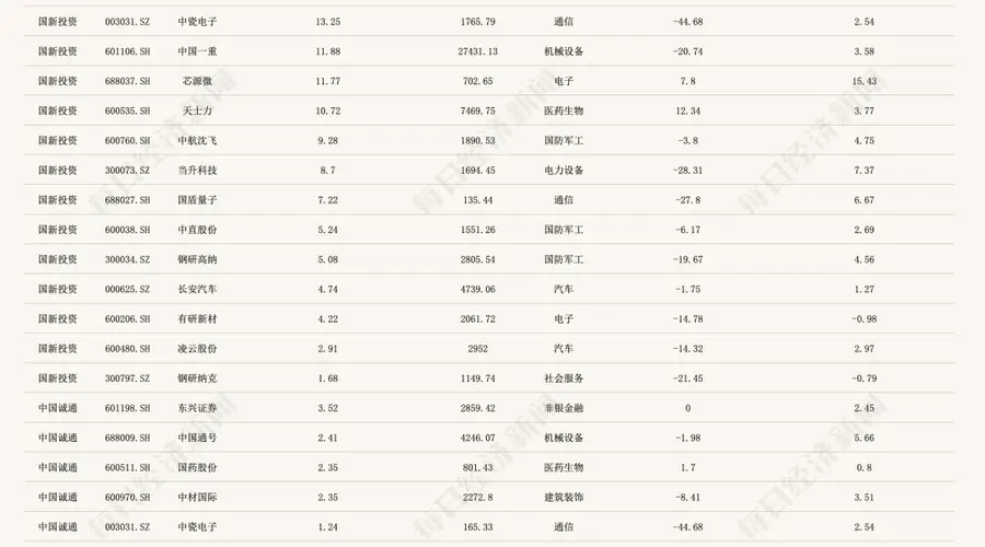 中国国新诚通斥资600亿托市后A股反弹 拆解两大国资投资电子通信领域重仓股