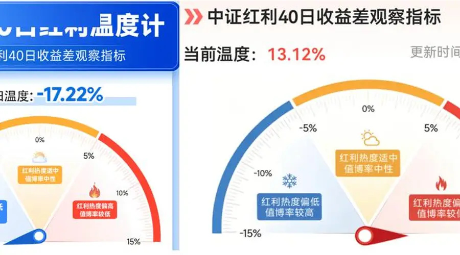 历史数据回测：40日收益差高位时买入红利，会有超额吗？