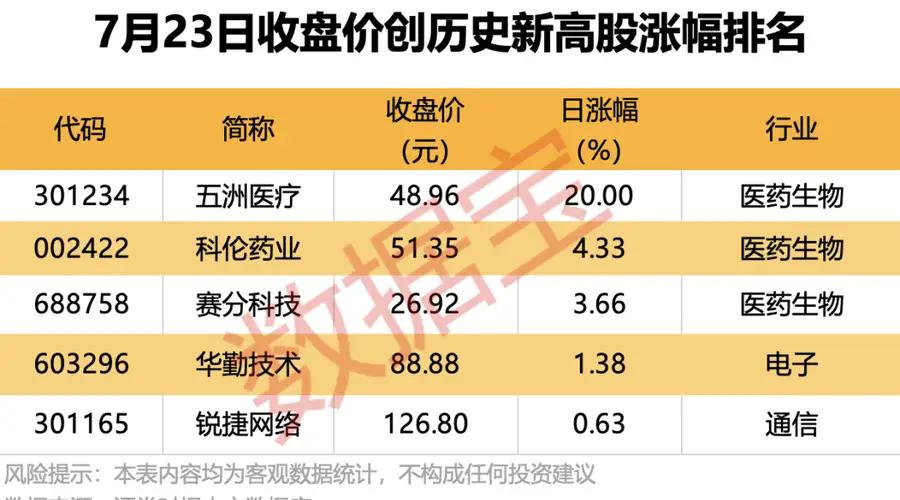 普冉股份(688766)上半年净利预增近20倍 北向资金单日超1亿抢筹这些股