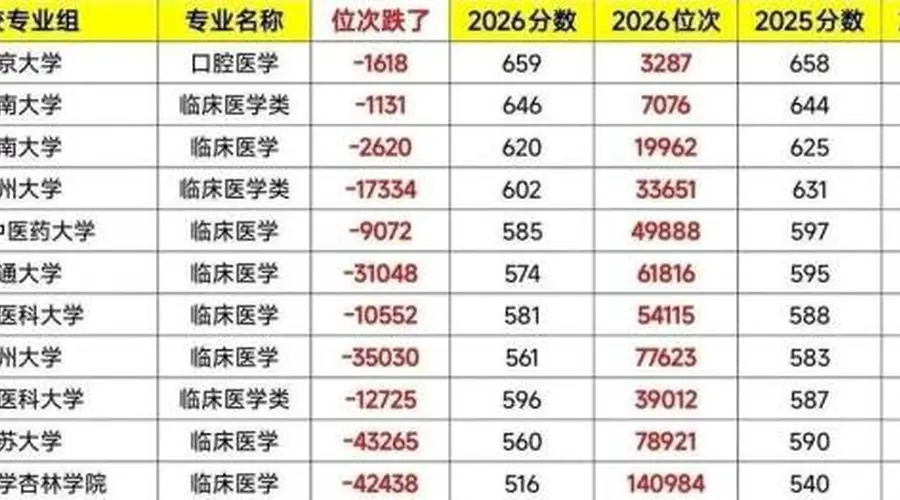 江苏高考志愿填报 临床医学遇冷动物医学升温 考生为何转向