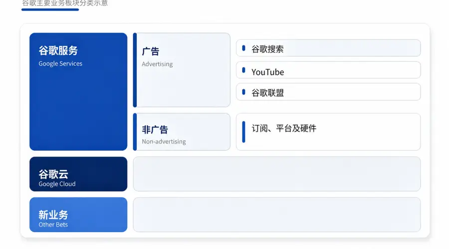 Gemini弱爆了，但不影响谷歌赚钱