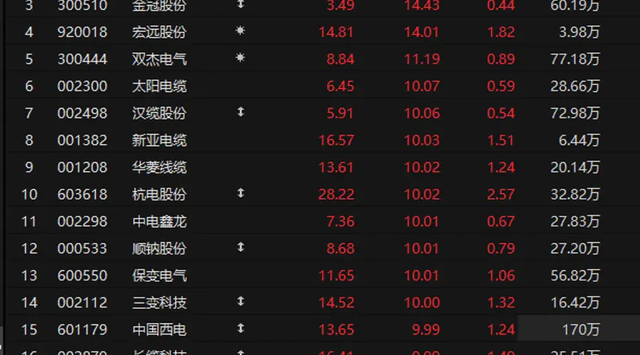 电网设备板块涨停潮 两部门:适度超前推进电网基础设施建设