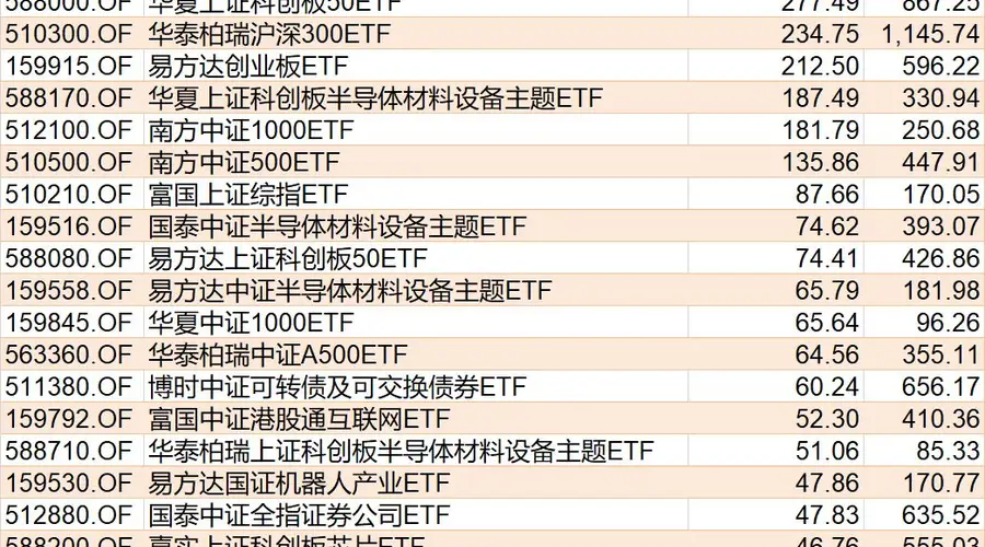 ETF资金流向：华夏科创板半导体ETF净流入超29亿，南方中证1000ETF净流出超59亿