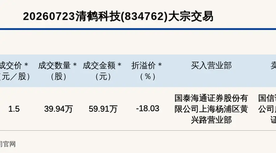 新三板创新层公司清鹤科技大宗交易折价18.03%，成交金额59.91万元