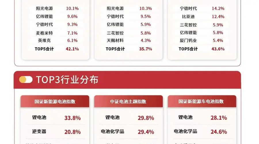 电池消费税新政落地加速行业出清 储能电池ETF易方达标的指数涨超3%