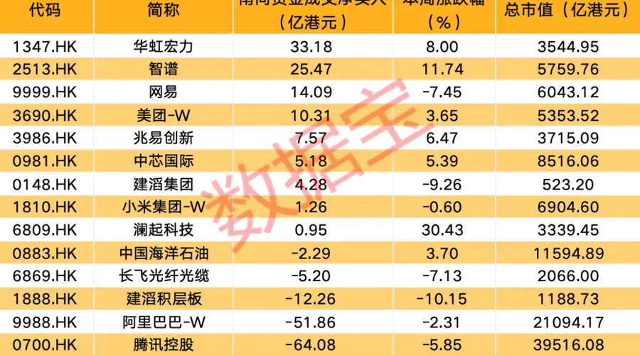 南向资金最新调仓 9股增持增幅超15%