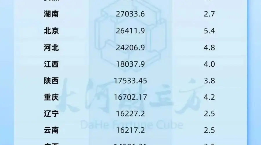 31省份上半年GDP出炉 六省位次出现变动