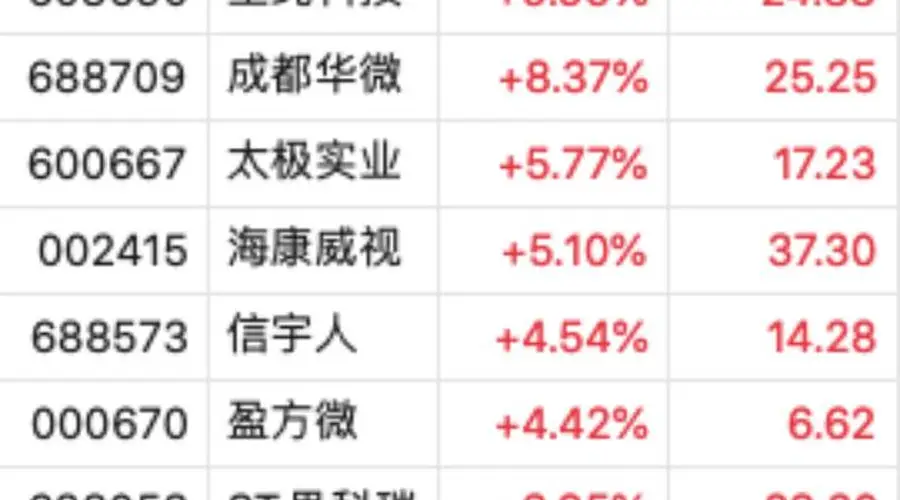 7月27日长鑫科技登陆A股 市值3.31万亿超工行成新股王 带动存储芯片板块多股大涨