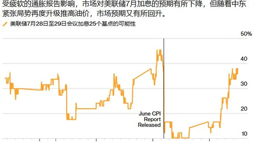 美联储本周会议或迎加息关键决议 市场押注升温内部鹰派分歧加剧