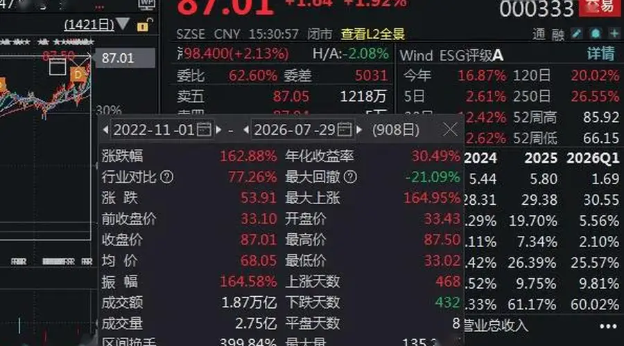 一个月内新增空调订单20万台！000333，股价创新高