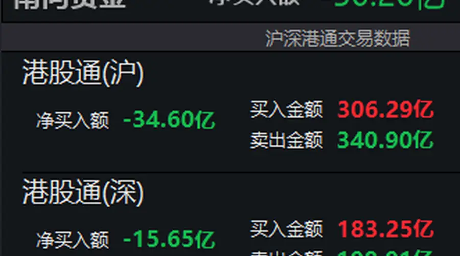 截至7月29日14时38分南向资金净卖出超50亿港元