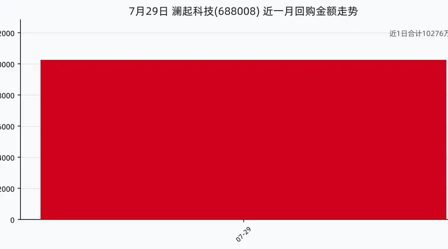澜起科技7月29日回购股份50.00万股，耗资1.03亿元，近一月已累计回购1.03亿元