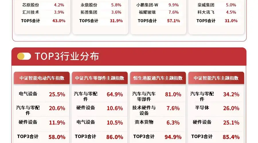 港股汽车板块早盘大幅走高，港股通汽车ETF易方达（159121）标的指数涨超5%
