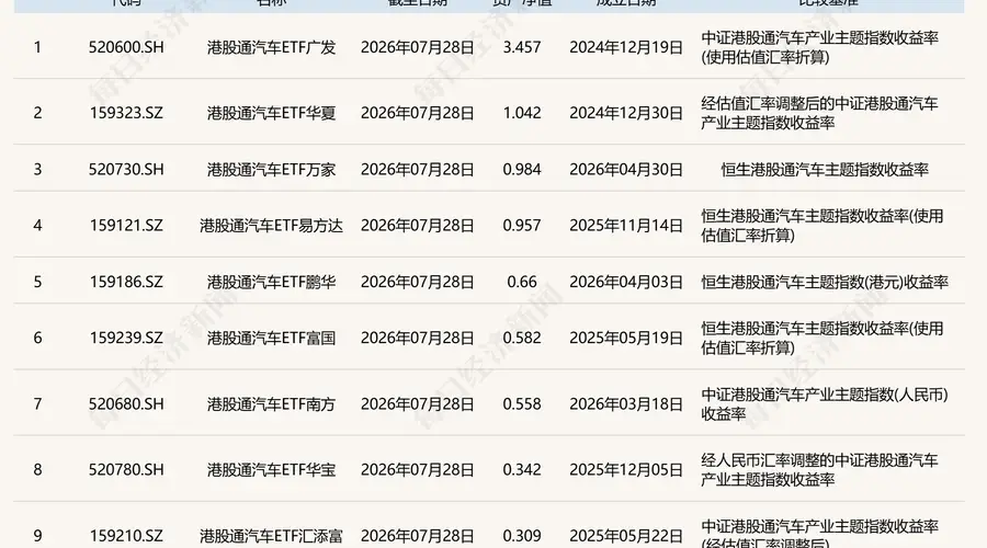今日港股通汽车概念走强 9只相关ETF跟踪指数有这些差异