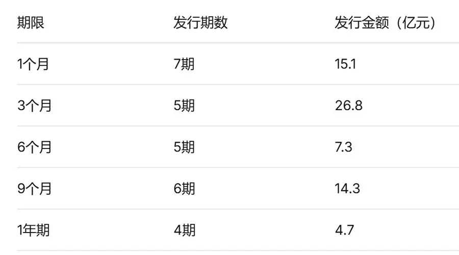 7月30日张家港农商行披露2026年同业存单发行计划 总规模213.59亿元