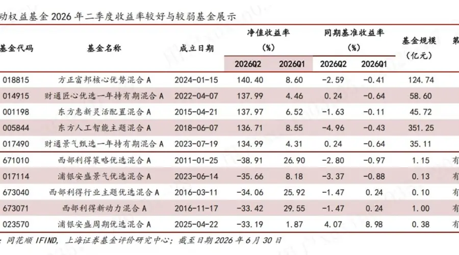 TOP5主动权益基金单季度全部涨超130%!极致行情下首尾差100%,最会赚钱的基金经理集体看多这个方向,后市风险在哪?