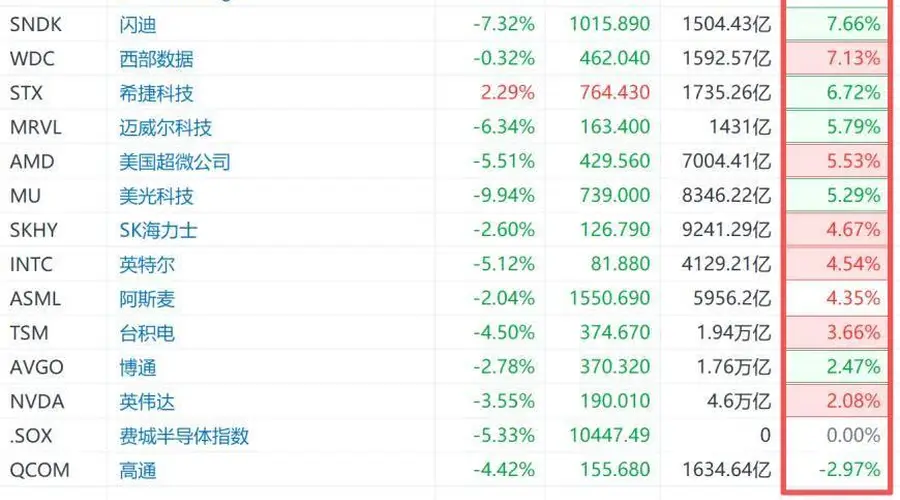 7月30日美股盘前半导体板块涨幅扩大 ARM低位拉升近20%