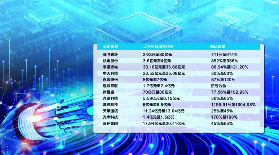 供需格局偏紧 光通信产业链上半年业绩大面积预喜