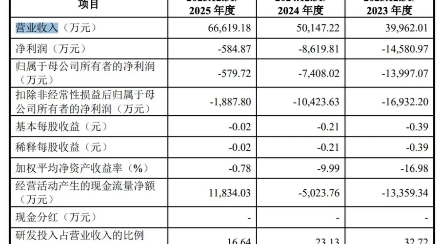 明日申购!国仪公司发行价21.22元/股,三年亏超2亿元,公司预计最早2026年度扭亏为盈,兆易创新子公司为战略配售对象