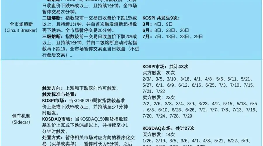 7月31日韩国KOSPI指数单日暴涨近17% 创该指数史上最大单日盘中涨幅