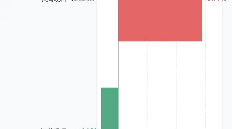 8月3日A股2股创历史新高 仅长鹰硬科涨超5%