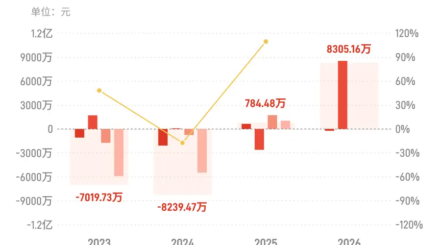 8月4日厚普股份发布半年报 上半年归母净利润扭亏为盈达8305.16万元