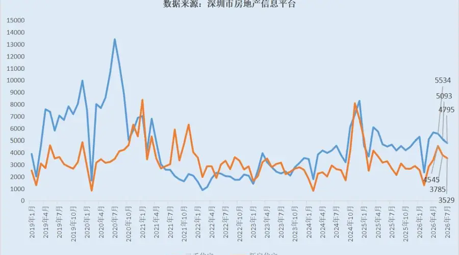 深圳楼市板块价值重构 南山科技园宝安中心进入同一梯队