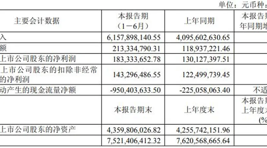 有研新材上半年净利增逾四成 AI及存储需求爆发带动业绩增长