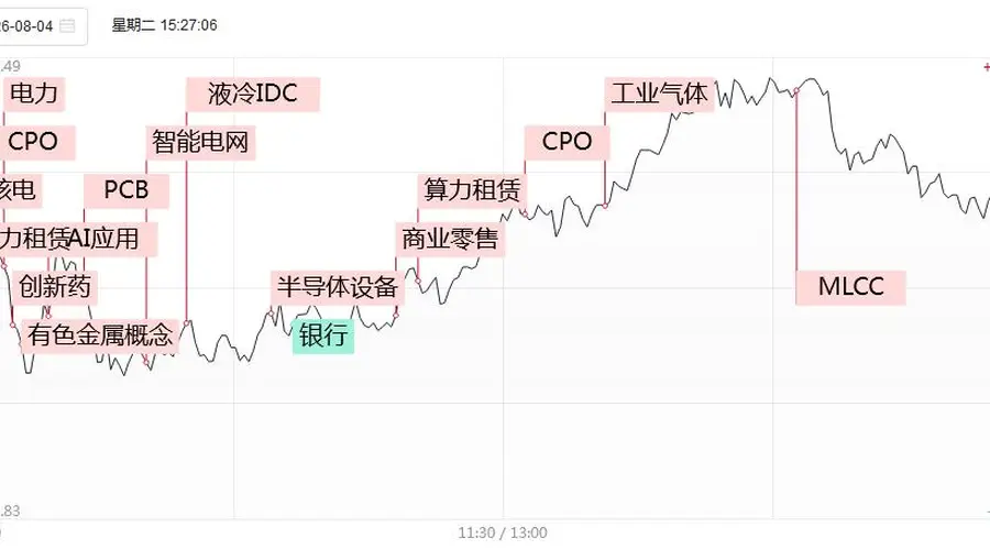 涨停快讯：AI+多板块强势爆发 CPO算力等多概念获涨停潮