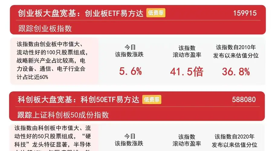8月4日A股三大指数集体收红 午后放量超2000亿 沪深300ETF易方达获资金连续加仓