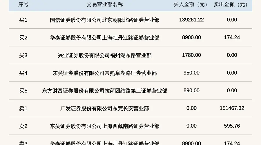 2026年8月5日新三板创新层笑果科技（838190）登龙虎榜 当日股价振幅达97.75%