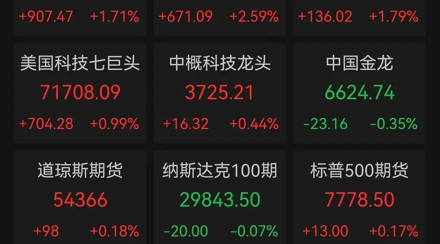道指首次突破54000点、标普上探7700点 半导体存储光通信集体爆发 国际油价重挫超6%