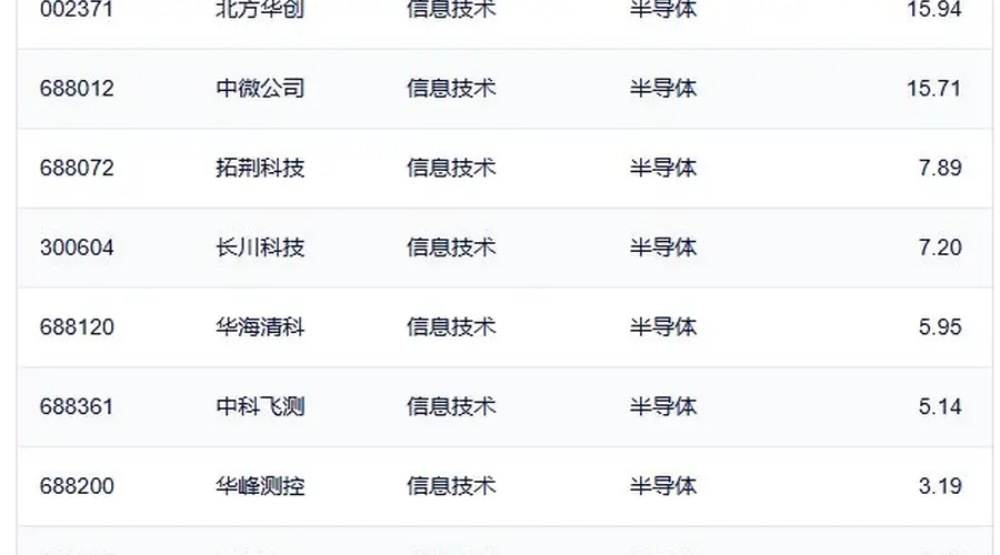 中韩半导体ETF华泰柏瑞成交额破90亿 半导体设备类ETF半日最高涨9%