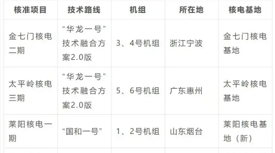 我国核电建设提速 辽宁山东浙江广东四核电项目获核准