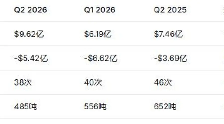 SpaceX上市后首份财报：营收78亿美元同比大增92% AI业务减亏 连接业务同比增长66% 千亿美元股票即将解禁