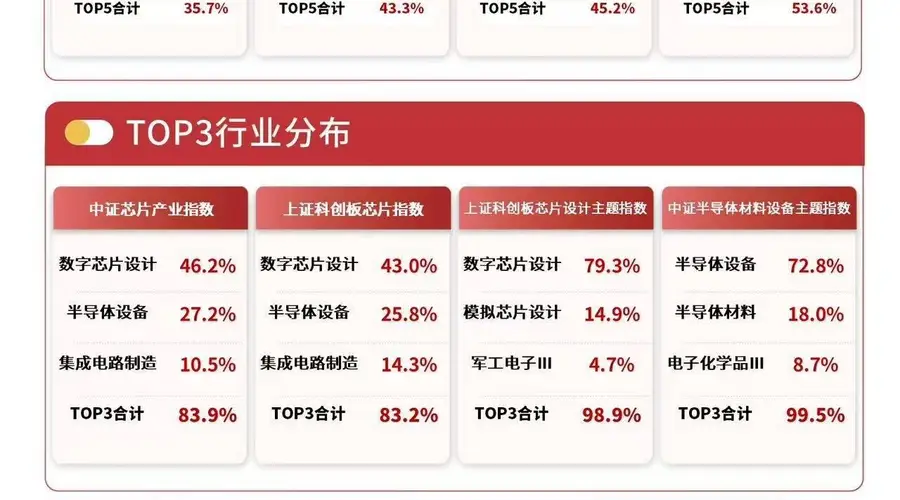 半导体板块上午强势上涨 多股20CM涨停半导体设备ETF半日涨超9%