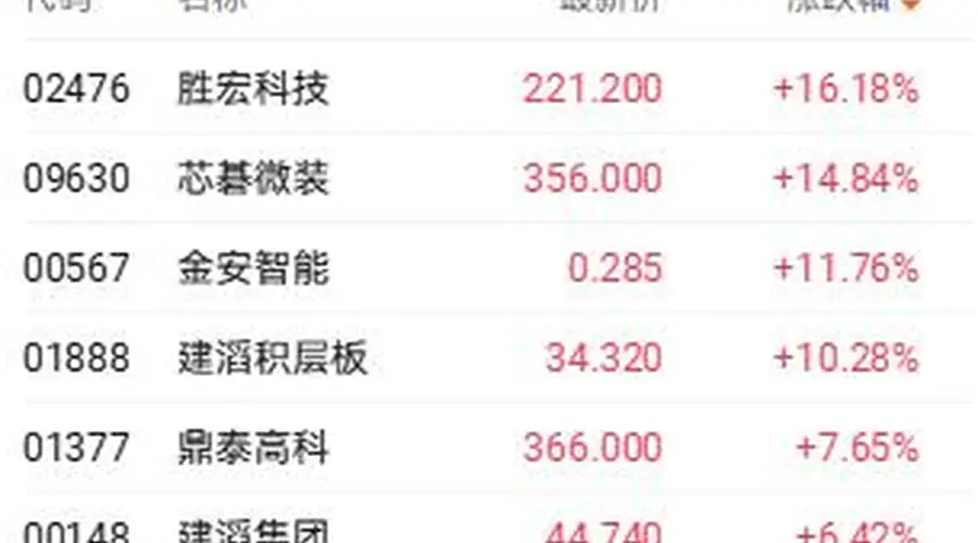 港股收盘 三大指数高开高走 算力及黄金板块领涨