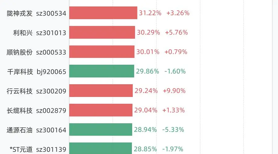 8月5日换手率排行:N森合以64.29%居首,紧随其后的是C嘉立创、维琪科技、C欣兴